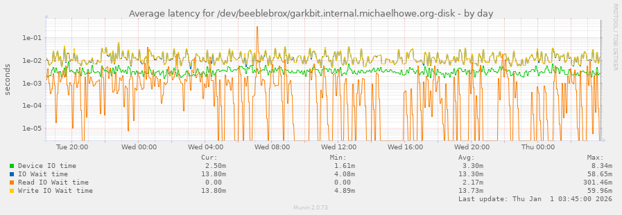 Average latency for /dev/beeblebrox/garkbit.internal.michaelhowe.org-disk