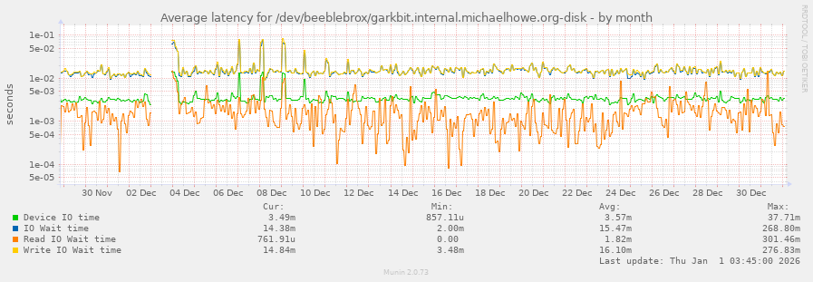 Average latency for /dev/beeblebrox/garkbit.internal.michaelhowe.org-disk