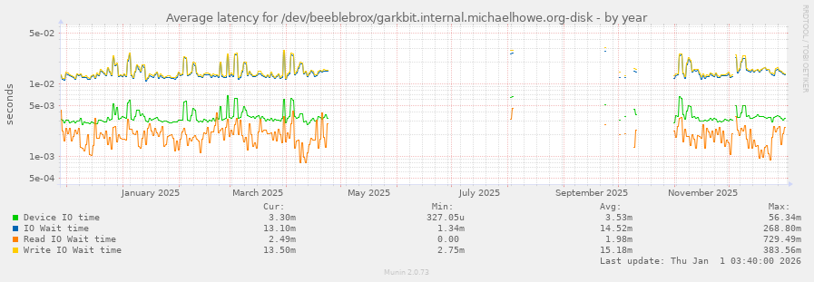 Average latency for /dev/beeblebrox/garkbit.internal.michaelhowe.org-disk