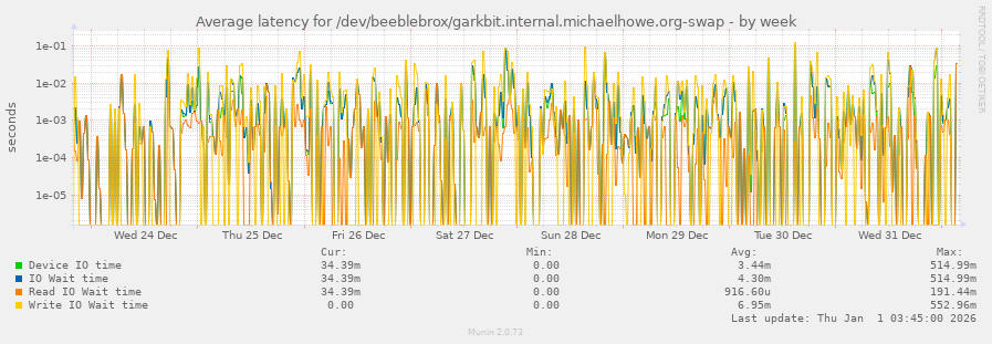 Average latency for /dev/beeblebrox/garkbit.internal.michaelhowe.org-swap
