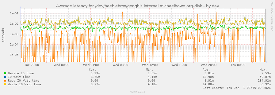Average latency for /dev/beeblebrox/genghis.internal.michaelhowe.org-disk