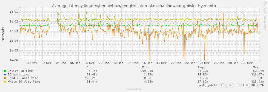Average latency for /dev/beeblebrox/genghis.internal.michaelhowe.org-disk