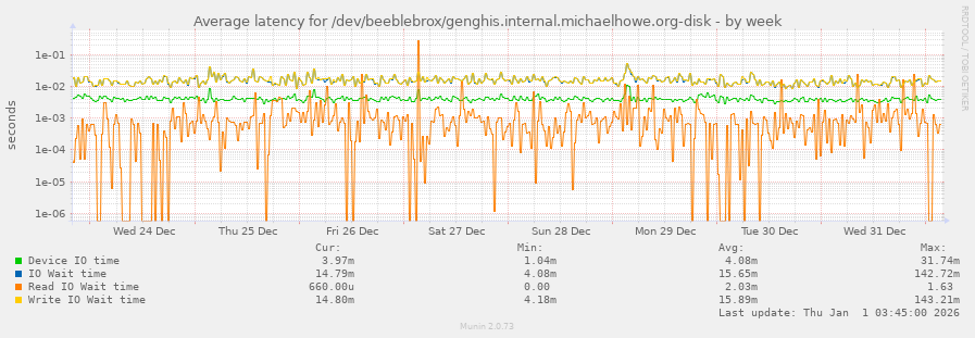 Average latency for /dev/beeblebrox/genghis.internal.michaelhowe.org-disk