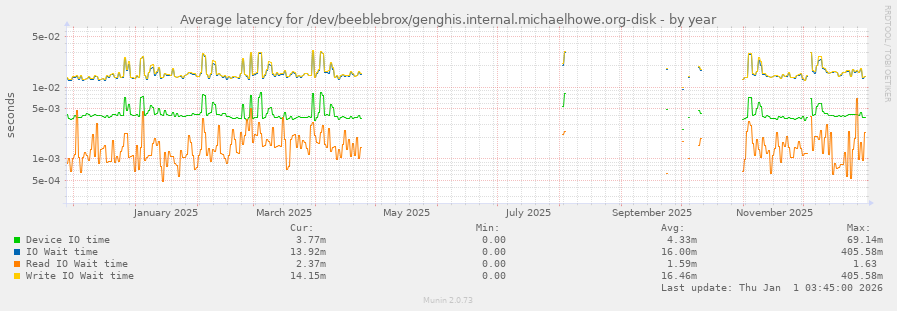 Average latency for /dev/beeblebrox/genghis.internal.michaelhowe.org-disk