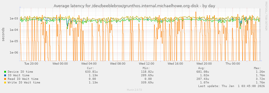 Average latency for /dev/beeblebrox/grunthos.internal.michaelhowe.org-disk