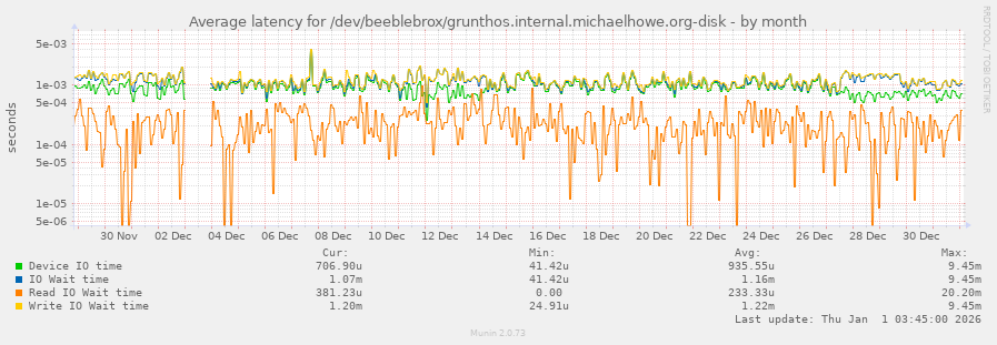 Average latency for /dev/beeblebrox/grunthos.internal.michaelhowe.org-disk