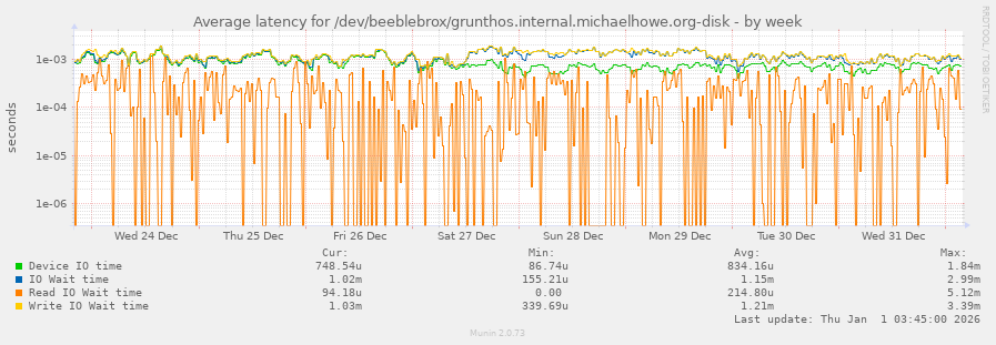 Average latency for /dev/beeblebrox/grunthos.internal.michaelhowe.org-disk