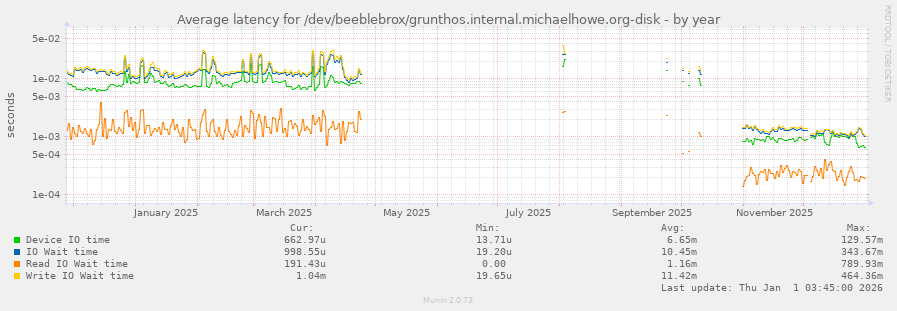Average latency for /dev/beeblebrox/grunthos.internal.michaelhowe.org-disk
