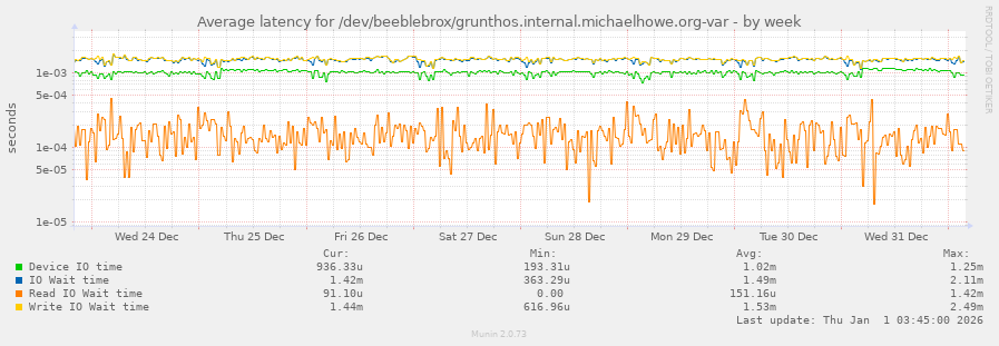 Average latency for /dev/beeblebrox/grunthos.internal.michaelhowe.org-var