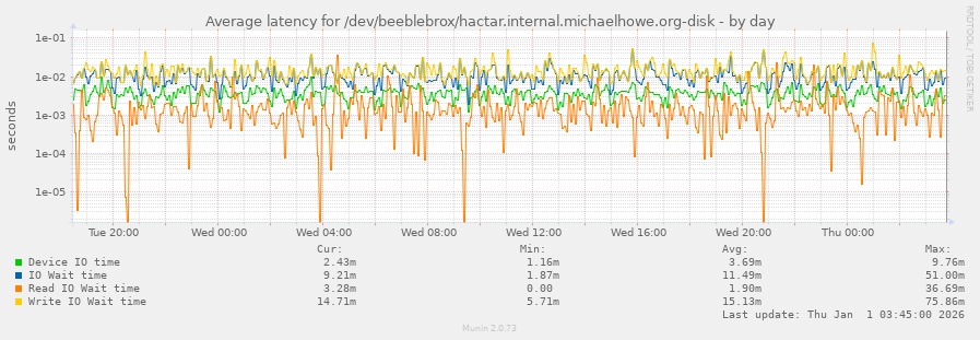 Average latency for /dev/beeblebrox/hactar.internal.michaelhowe.org-disk
