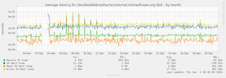 Average latency for /dev/beeblebrox/hactar.internal.michaelhowe.org-disk