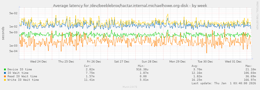 Average latency for /dev/beeblebrox/hactar.internal.michaelhowe.org-disk