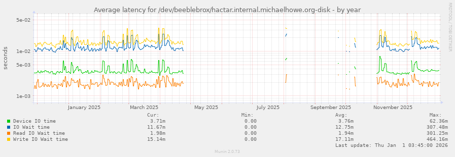 Average latency for /dev/beeblebrox/hactar.internal.michaelhowe.org-disk