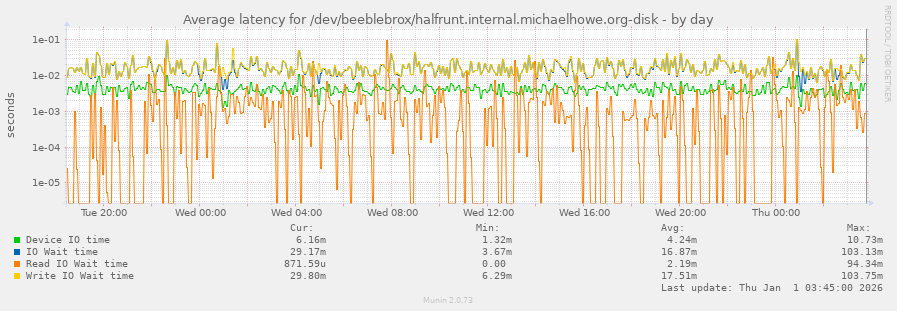 Average latency for /dev/beeblebrox/halfrunt.internal.michaelhowe.org-disk