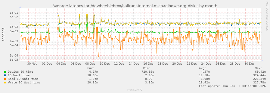 Average latency for /dev/beeblebrox/halfrunt.internal.michaelhowe.org-disk