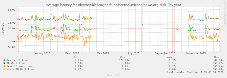 Average latency for /dev/beeblebrox/halfrunt.internal.michaelhowe.org-disk