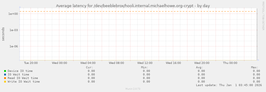 Average latency for /dev/beeblebrox/hooli.internal.michaelhowe.org-crypt