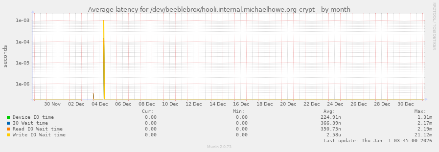 Average latency for /dev/beeblebrox/hooli.internal.michaelhowe.org-crypt