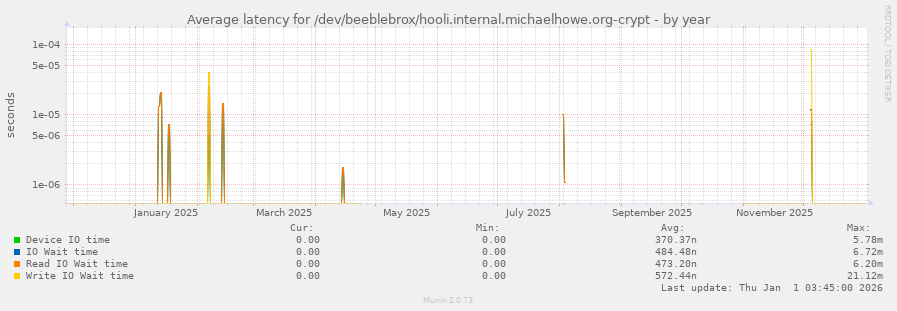 Average latency for /dev/beeblebrox/hooli.internal.michaelhowe.org-crypt