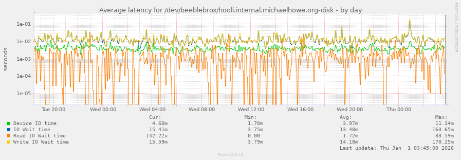 Average latency for /dev/beeblebrox/hooli.internal.michaelhowe.org-disk