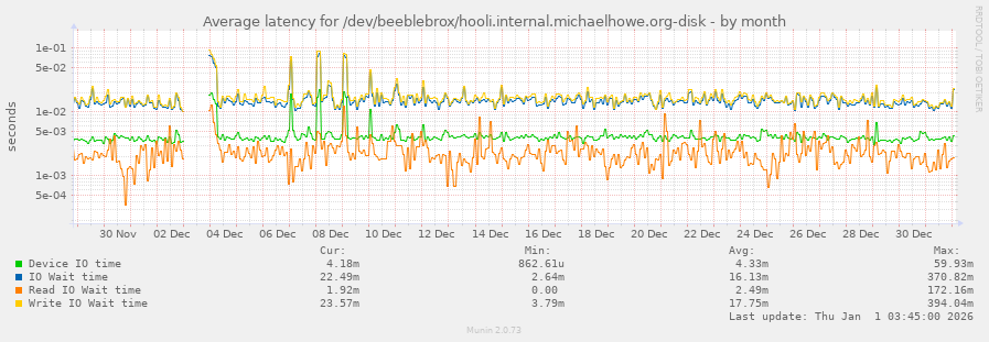 Average latency for /dev/beeblebrox/hooli.internal.michaelhowe.org-disk
