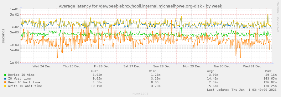Average latency for /dev/beeblebrox/hooli.internal.michaelhowe.org-disk