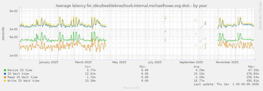 Average latency for /dev/beeblebrox/hooli.internal.michaelhowe.org-disk