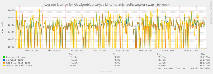 Average latency for /dev/beeblebrox/hooli.internal.michaelhowe.org-swap