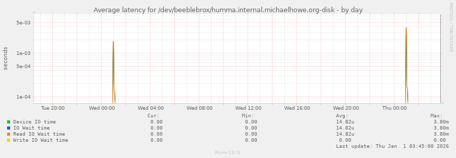Average latency for /dev/beeblebrox/humma.internal.michaelhowe.org-disk
