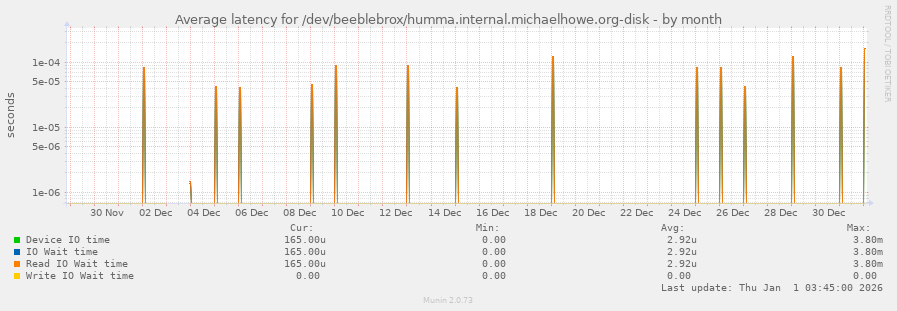 Average latency for /dev/beeblebrox/humma.internal.michaelhowe.org-disk