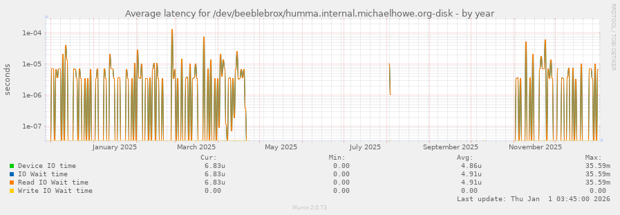 Average latency for /dev/beeblebrox/humma.internal.michaelhowe.org-disk