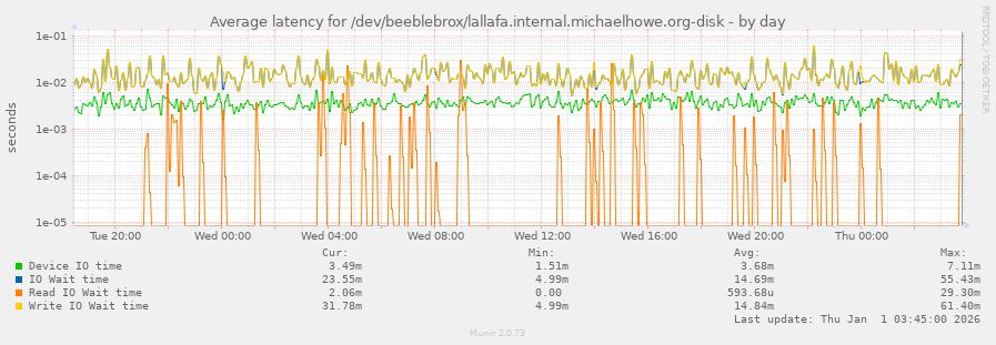 Average latency for /dev/beeblebrox/lallafa.internal.michaelhowe.org-disk