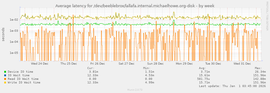 Average latency for /dev/beeblebrox/lallafa.internal.michaelhowe.org-disk