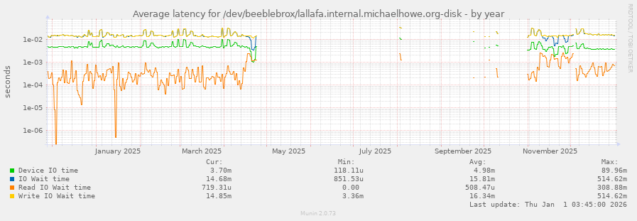 Average latency for /dev/beeblebrox/lallafa.internal.michaelhowe.org-disk