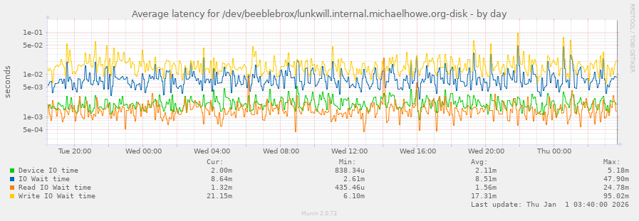 Average latency for /dev/beeblebrox/lunkwill.internal.michaelhowe.org-disk