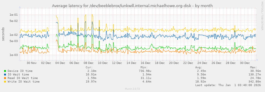 Average latency for /dev/beeblebrox/lunkwill.internal.michaelhowe.org-disk