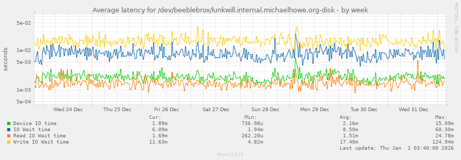 Average latency for /dev/beeblebrox/lunkwill.internal.michaelhowe.org-disk