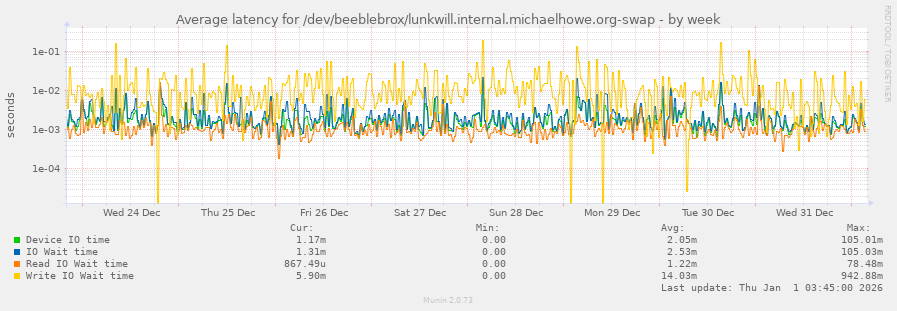 Average latency for /dev/beeblebrox/lunkwill.internal.michaelhowe.org-swap