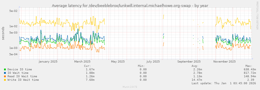 Average latency for /dev/beeblebrox/lunkwill.internal.michaelhowe.org-swap
