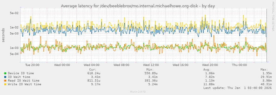 Average latency for /dev/beeblebrox/mo.internal.michaelhowe.org-disk