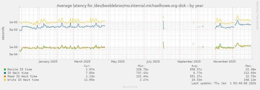 Average latency for /dev/beeblebrox/mo.internal.michaelhowe.org-disk