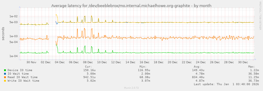 Average latency for /dev/beeblebrox/mo.internal.michaelhowe.org-graphite
