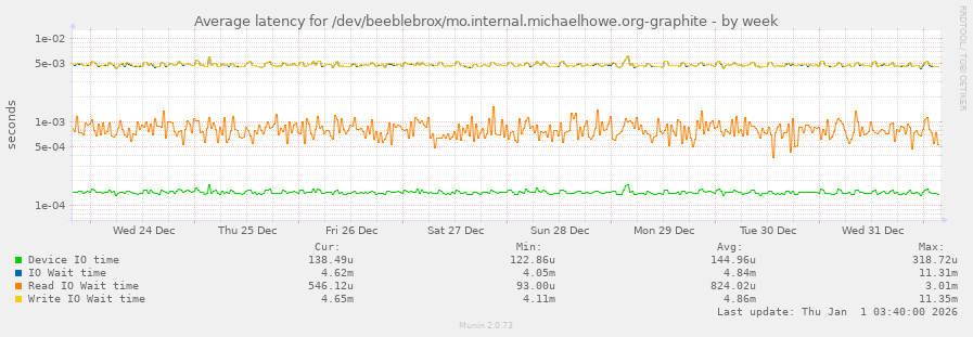 Average latency for /dev/beeblebrox/mo.internal.michaelhowe.org-graphite