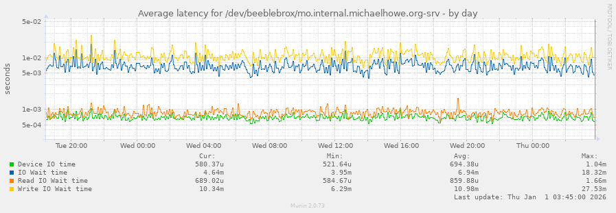 Average latency for /dev/beeblebrox/mo.internal.michaelhowe.org-srv