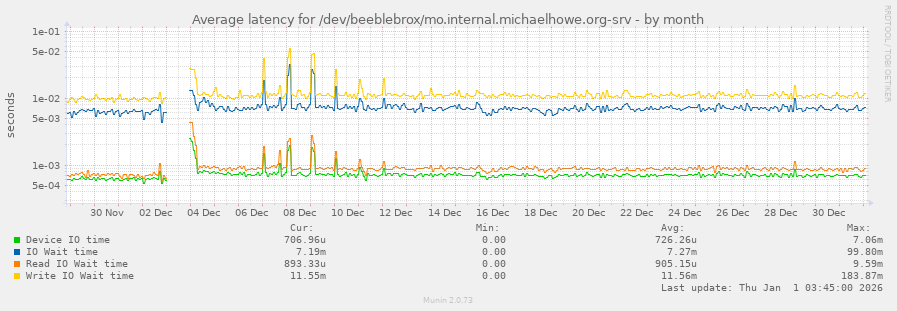 Average latency for /dev/beeblebrox/mo.internal.michaelhowe.org-srv