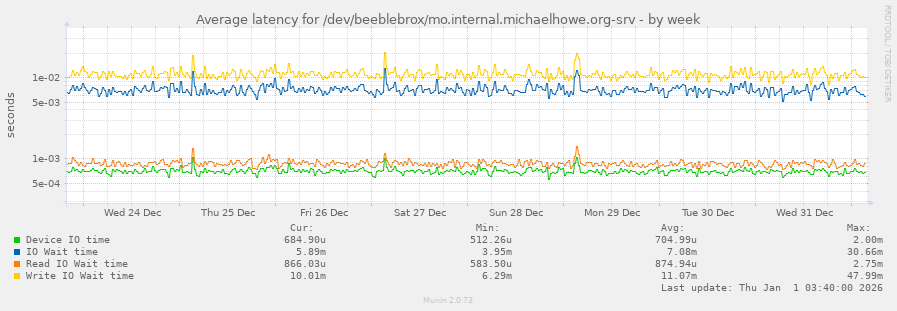 Average latency for /dev/beeblebrox/mo.internal.michaelhowe.org-srv