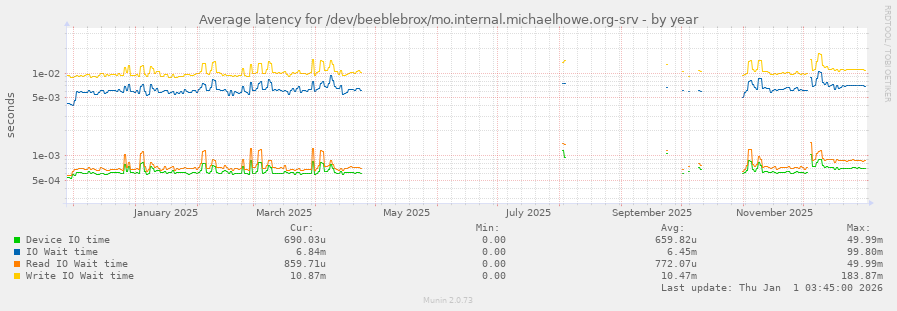 Average latency for /dev/beeblebrox/mo.internal.michaelhowe.org-srv