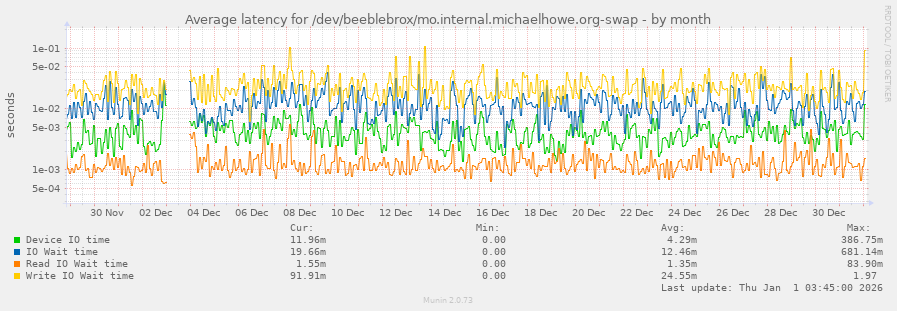 Average latency for /dev/beeblebrox/mo.internal.michaelhowe.org-swap