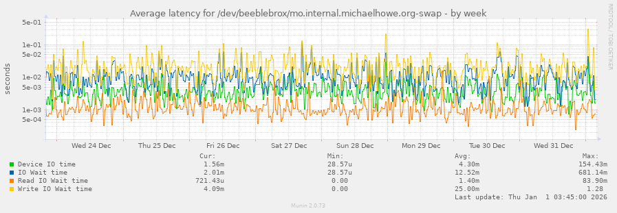 Average latency for /dev/beeblebrox/mo.internal.michaelhowe.org-swap