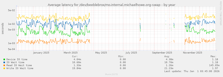 Average latency for /dev/beeblebrox/mo.internal.michaelhowe.org-swap